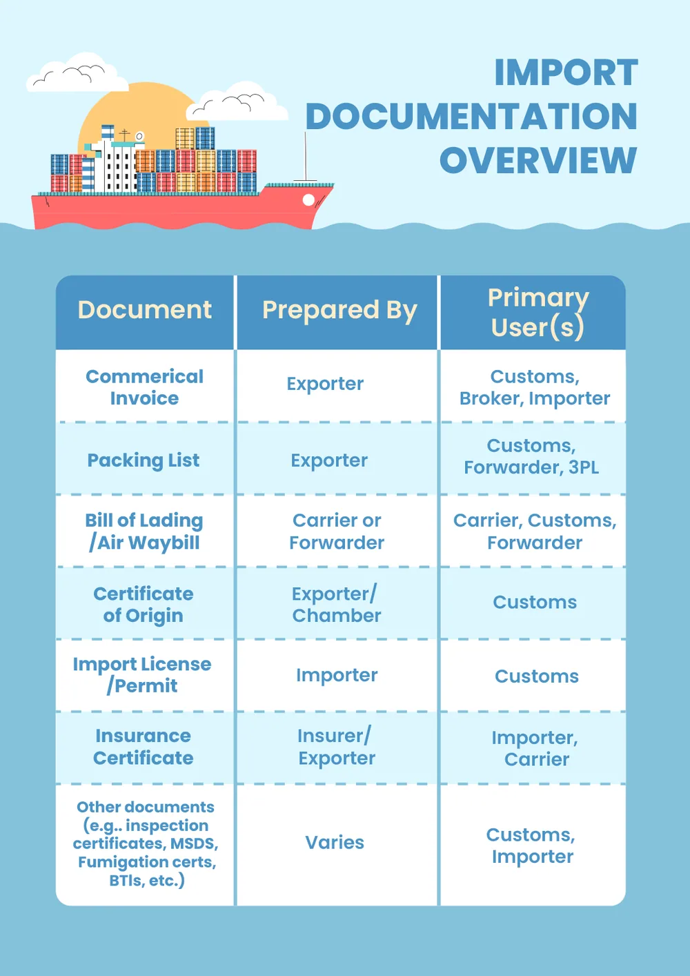 Import documentation overview for international shipping